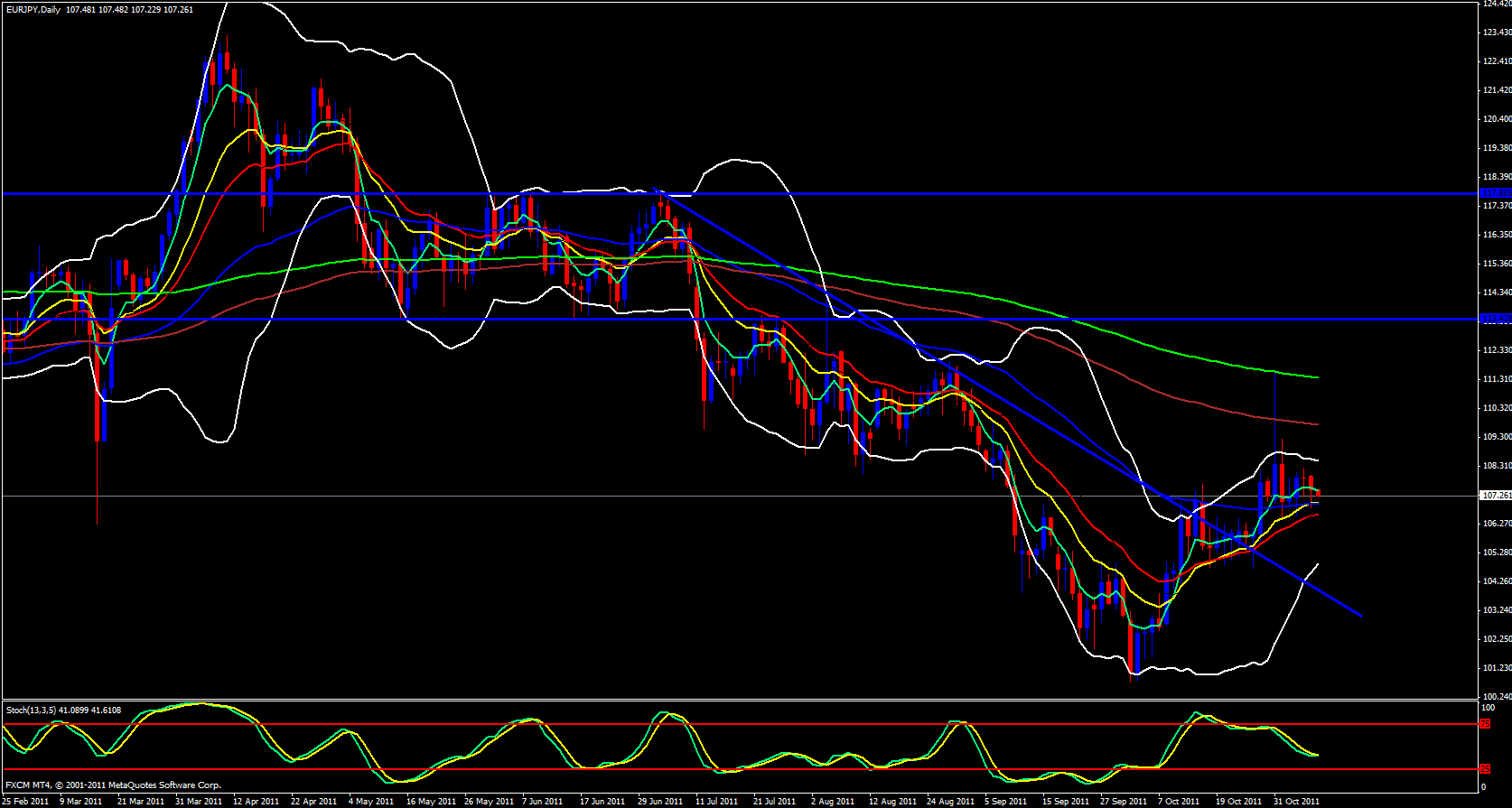 EUR/JPY Daily 11/8/11 EUR/JPY Daily 11/8/11