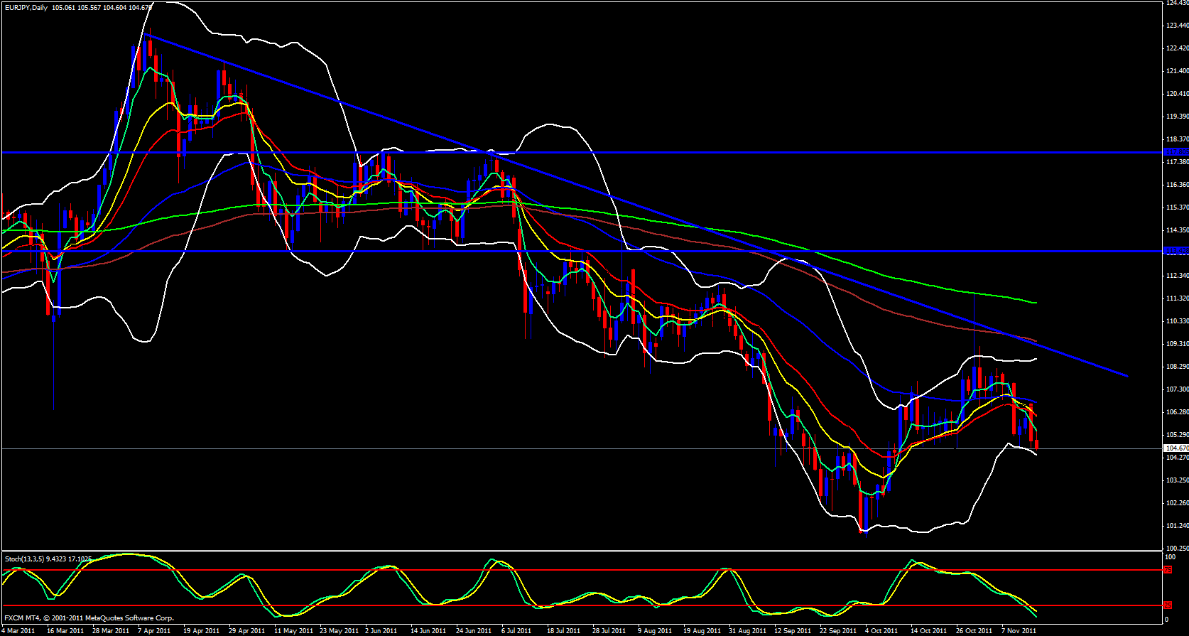 EUR/JPY Daily 11/15/11 EUR/JPY Daily 11/15/11