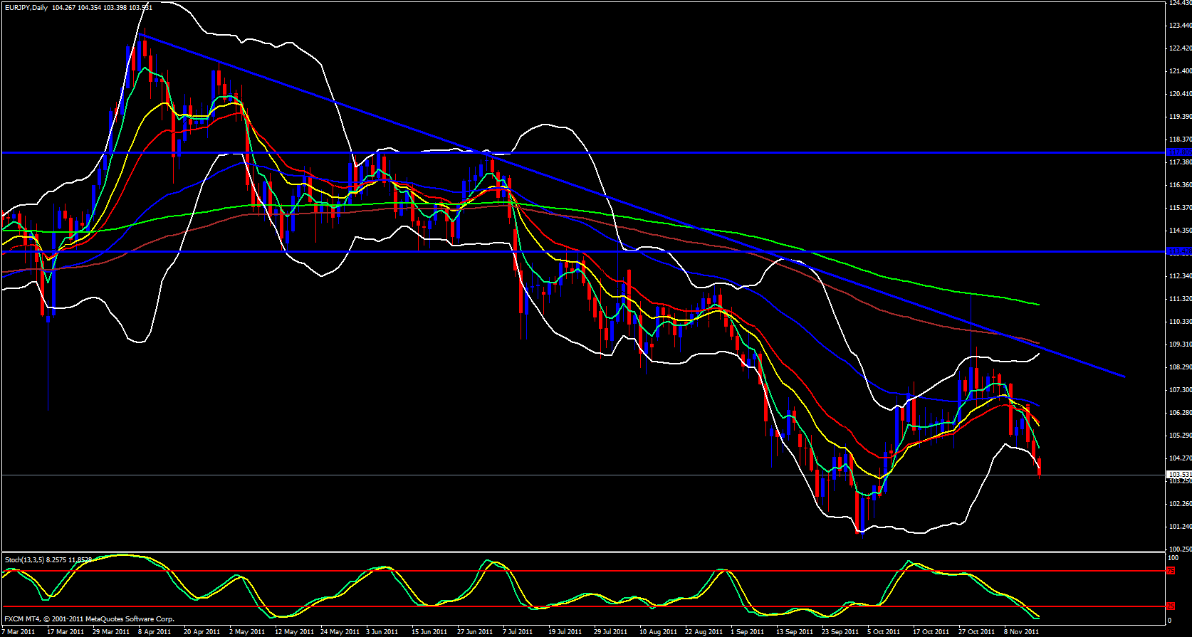 EUR/JPY Daily EUR/JPY Daily