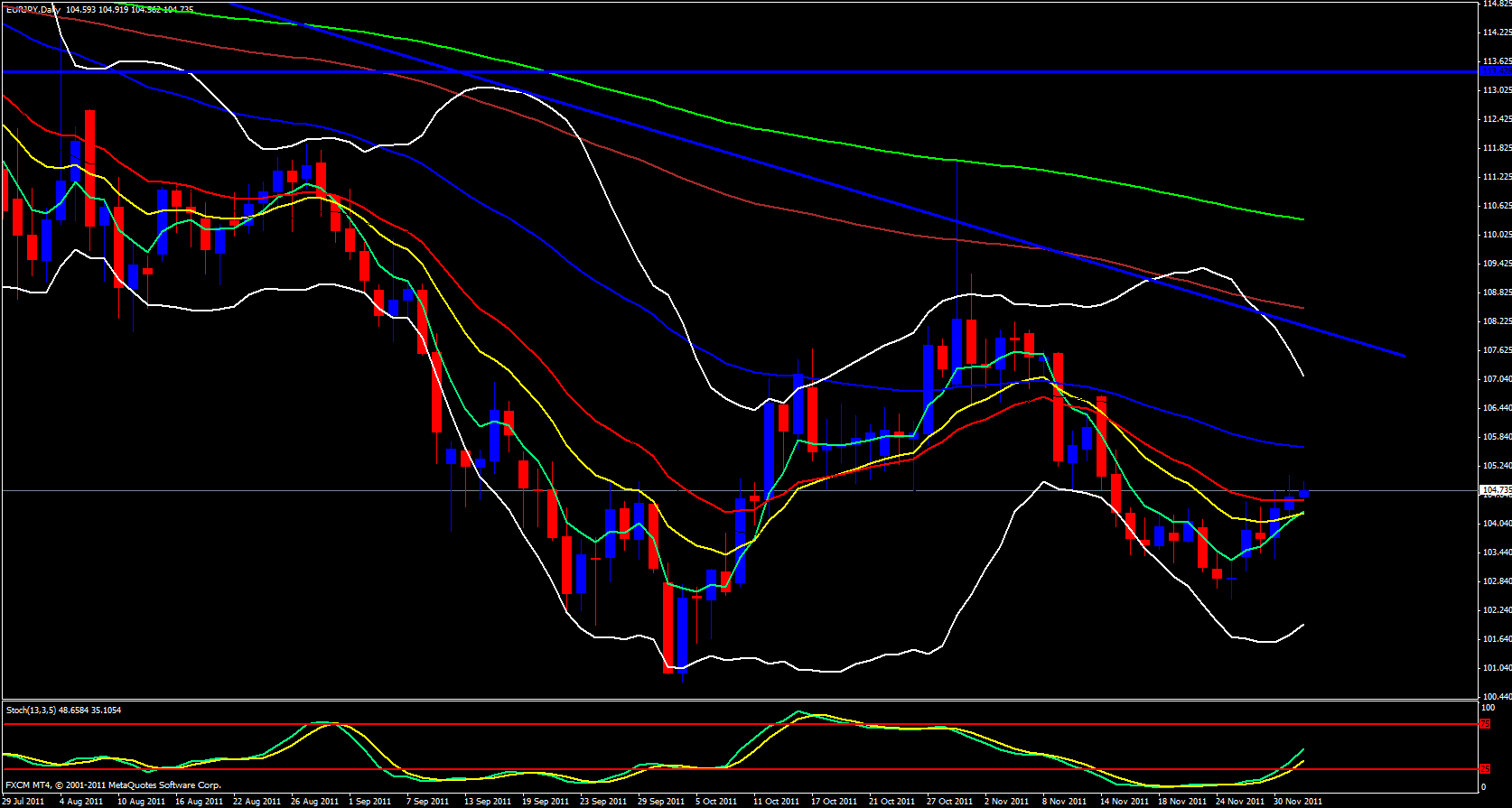 EUR/JPY Daily 12/2/11 EUR/JPY Daily 12/2/11