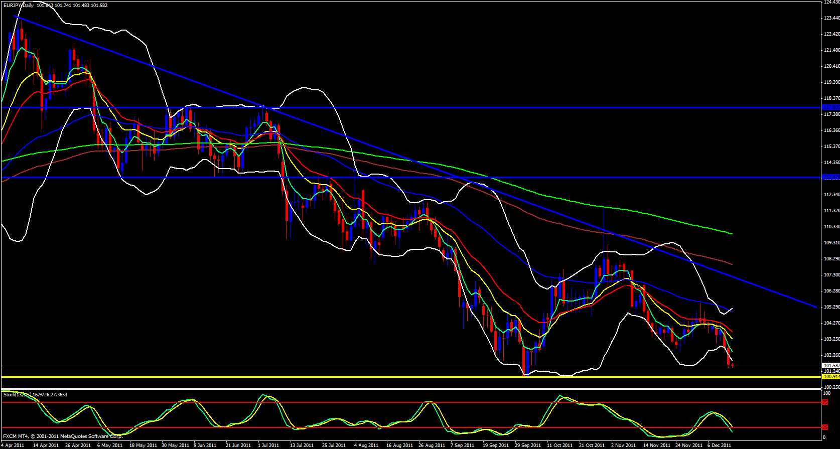 EUR/JPY Daily 12/14/11 EUR/JPY Daily 12/14/11
