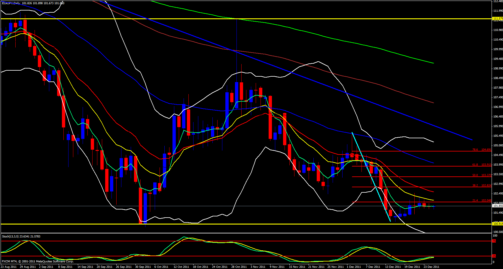 Retracement Then Drop for EUR/JPY Retracement Then Drop for EUR/JPY