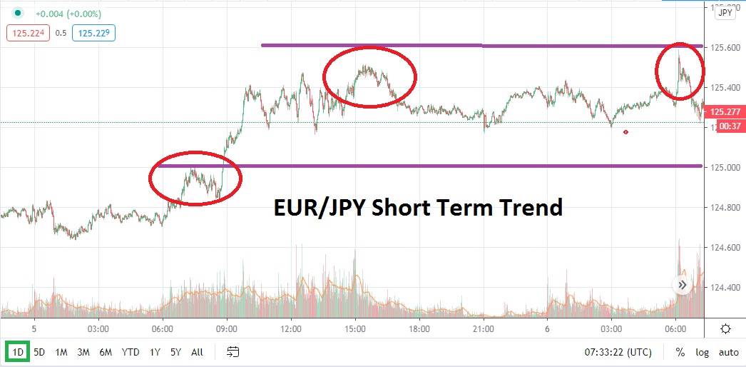 EUR/JPY