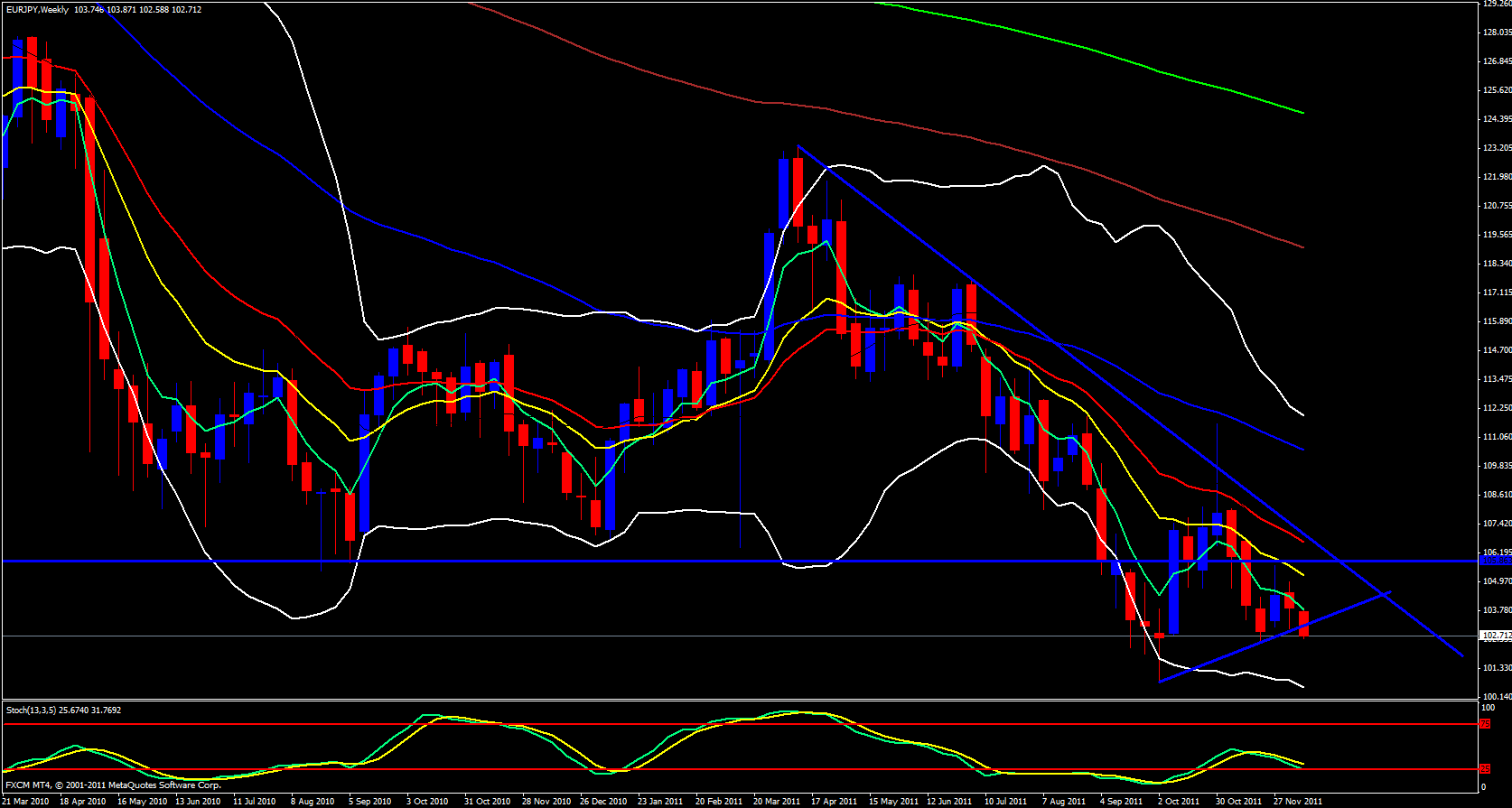 EUR/JPY Weekly 12/13/11 EUR/JPY Weekly 12/13/11