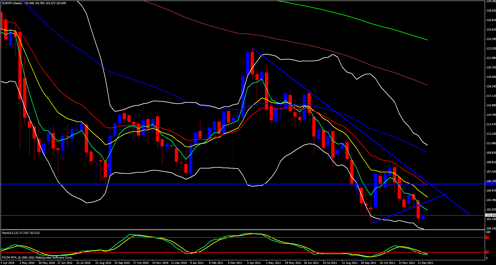 Retracement Then Drop for EUR/JPY Retracement Then Drop for EUR/JPY