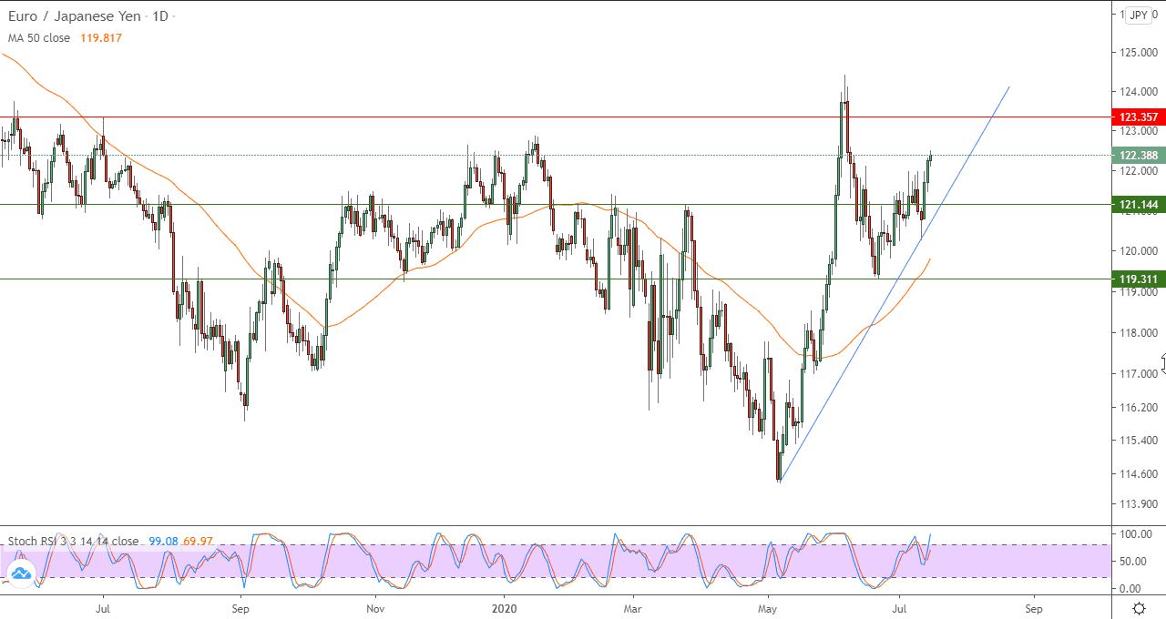 رسم بياني في اطار يومي لليورو مقابل الين الياباني رسم بياني في اطار يومي لليورو مقابل الين الياباني