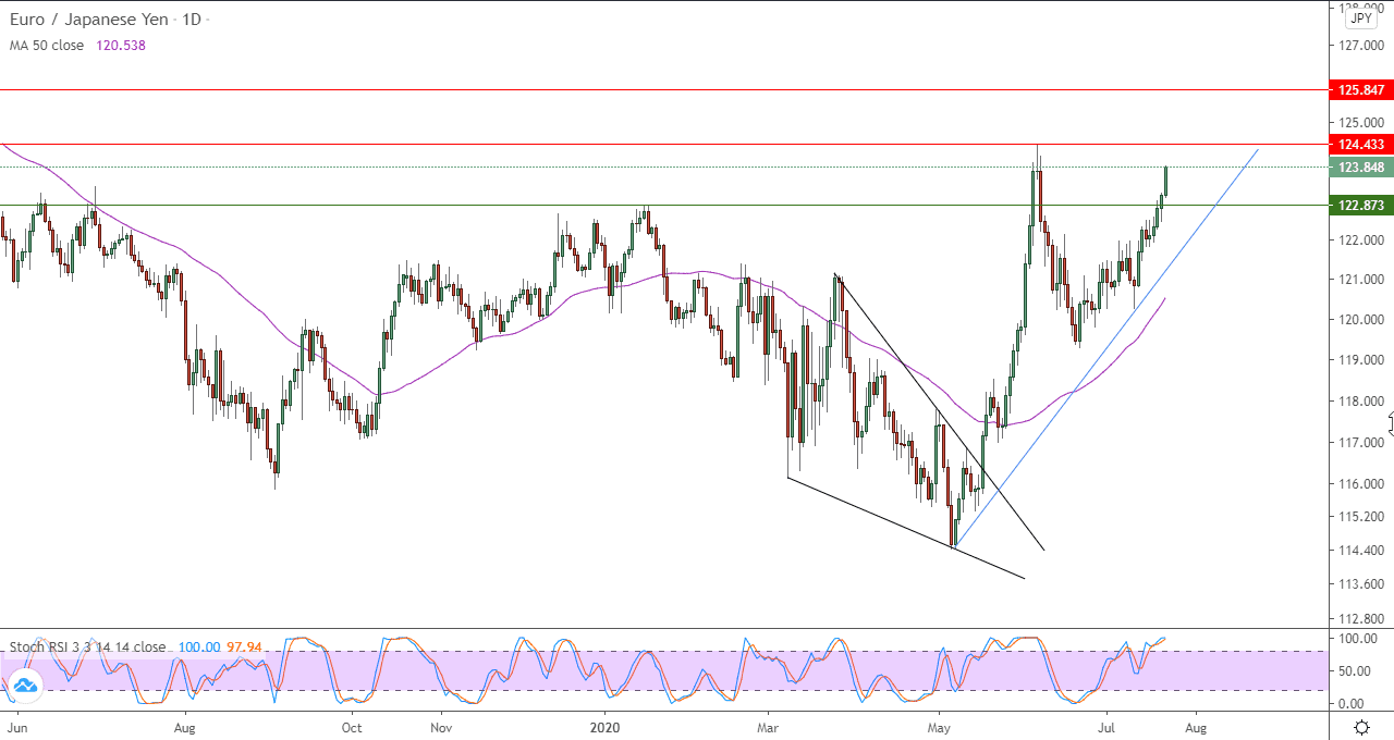 الرسم البياني لزوج اليورو مقابل الين الياباني الرسم البياني لزوج اليورو مقابل الين الياباني