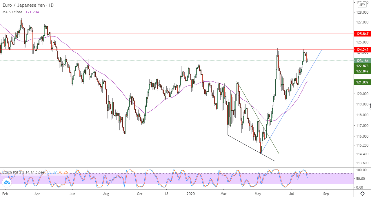 الرسم البياني لزوج اليورو مقابل الين الياباني الرسم البياني لزوج اليورو مقابل الين الياباني