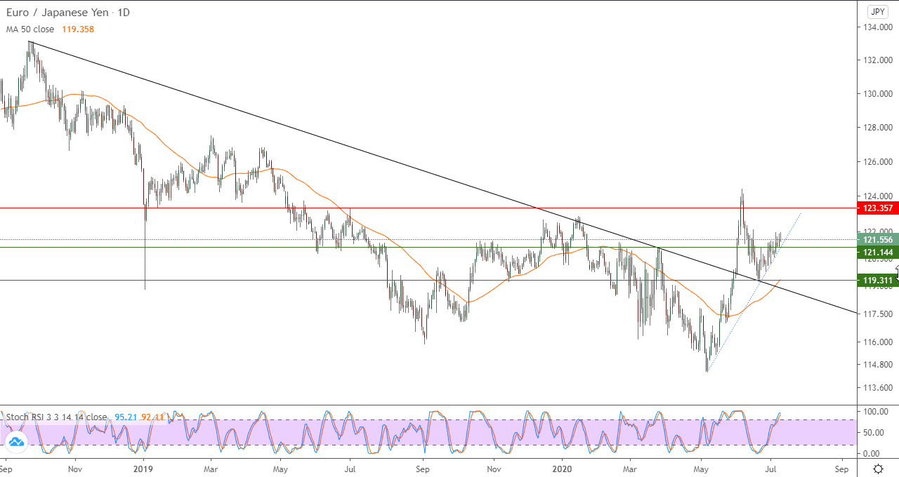 الرسم البياني لزوج اليورو مقابل الين الياباني الرسم البياني لزوج اليورو مقابل الين الياباني