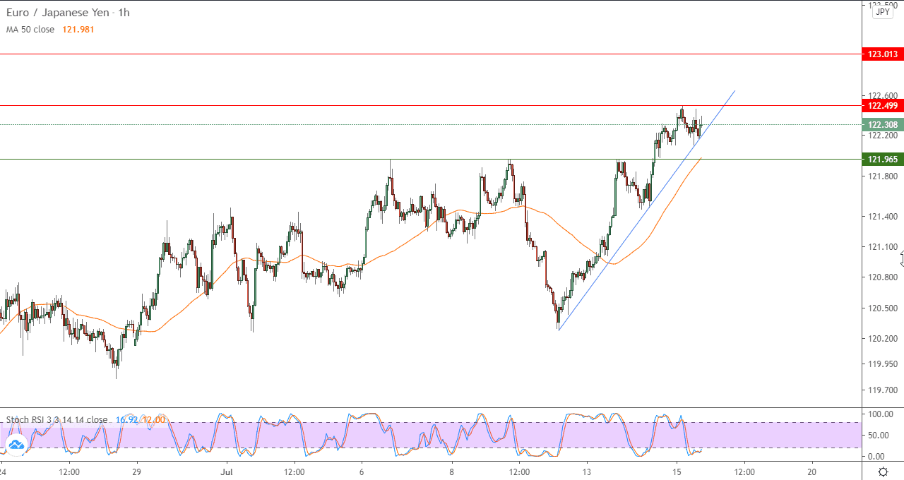 رسم بياني لزوج اليورو والين الياباني في اطار ساعه رسم بياني لزوج اليورو والين الياباني في اطار ساعه