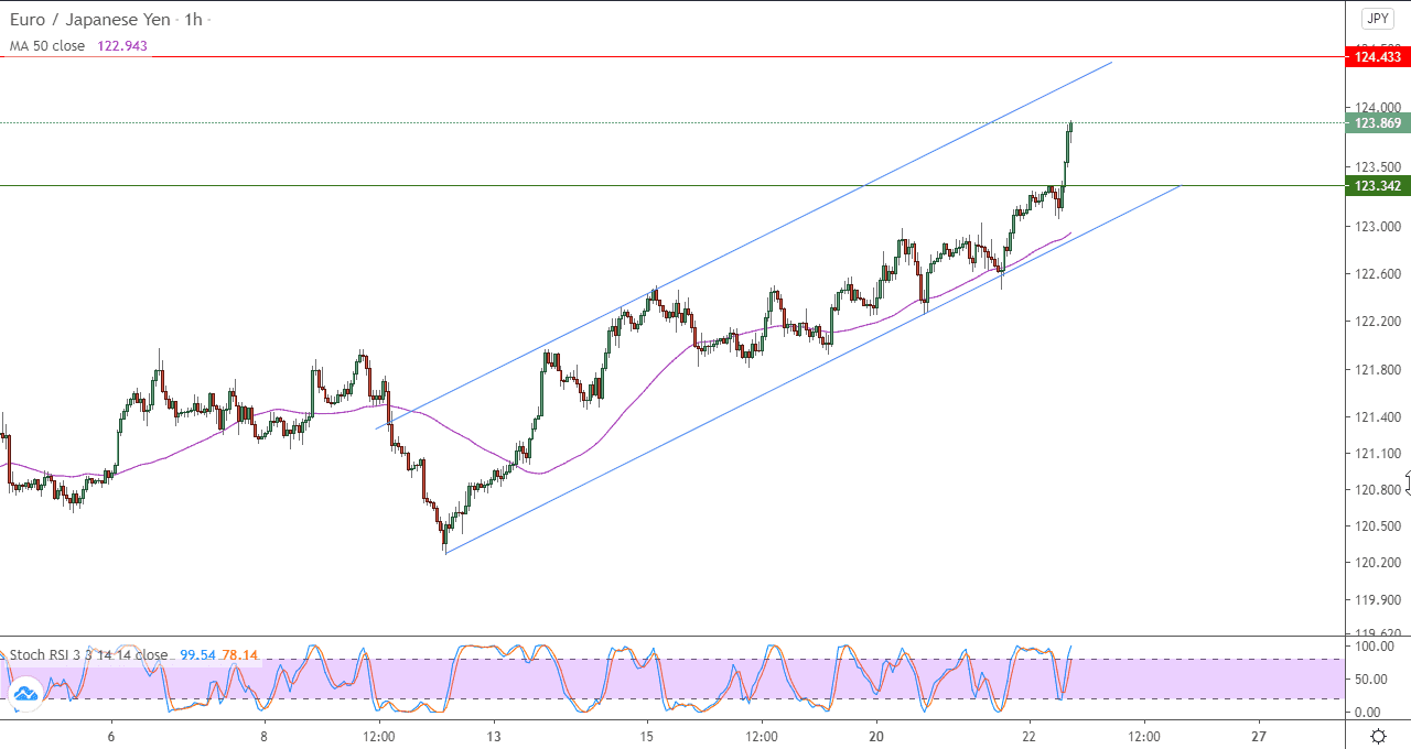 الرسو البياني لزوج اليورو مقابل الين الياباني باطار اربع ساعات الرسو البياني لزوج اليورو مقابل الين الياباني باطار اربع ساعات