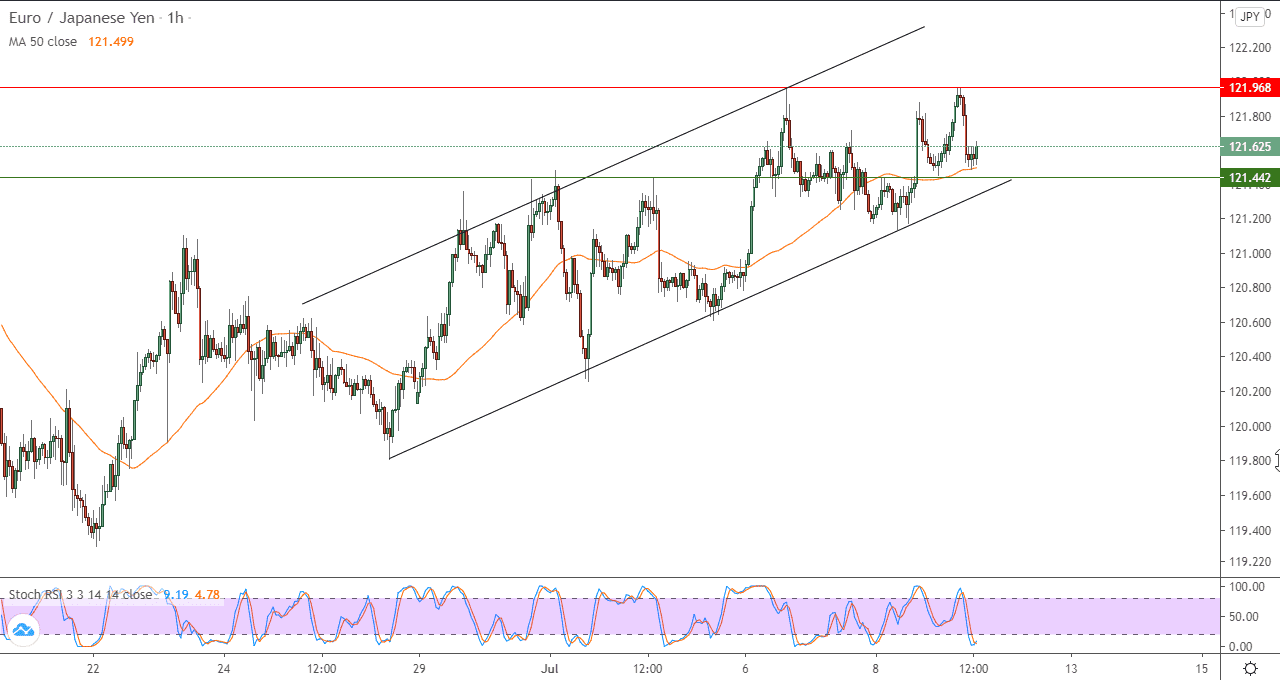الرسم البياني في اطار ساعه لزوج اليورو والين الياباني الرسم البياني في اطار ساعه لزوج اليورو والين الياباني