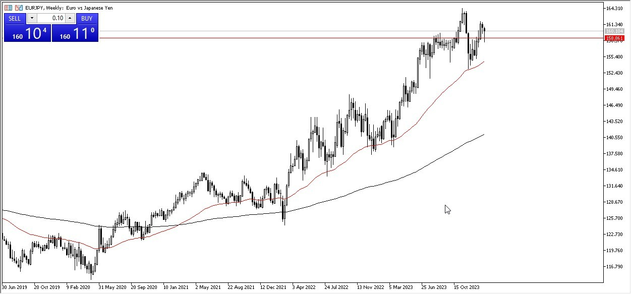 EUR/JPY: Pares en Foco 05/02 Gráfico | DailyForex.com EUR/JPY: Pares en Foco 05/02 Gráfico | DailyForex.com