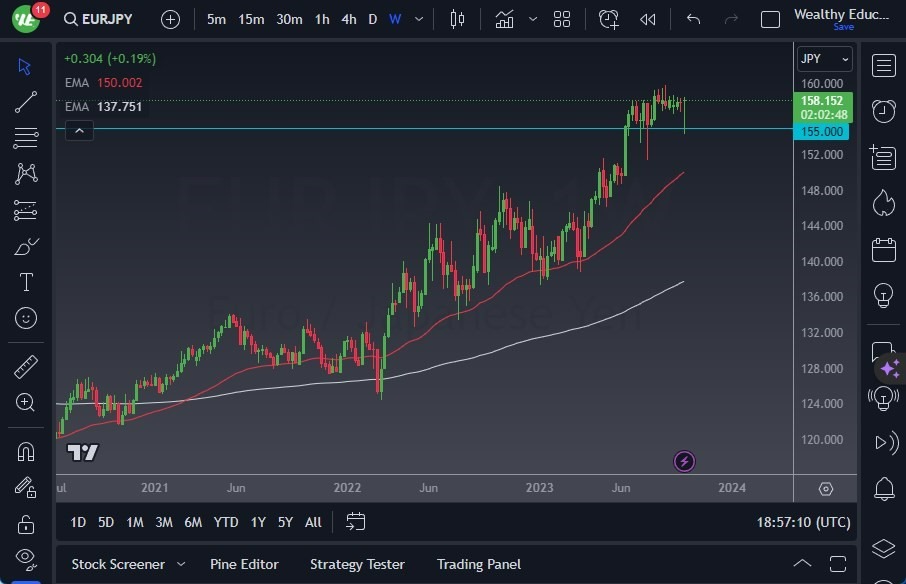 Gráfico del Pronóstico Semanal EUR/JPY Gráfico del Pronóstico Semanal EUR/JPY