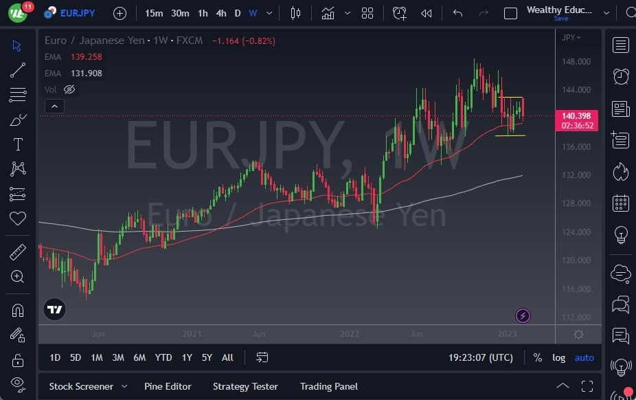 Pronóstico Semanal del EUR/JPY Pronóstico Semanal del EUR/JPY