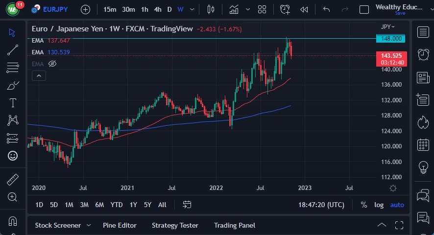 Pronóstico Semanal del EUR/JPY Pronóstico Semanal del EUR/JPY