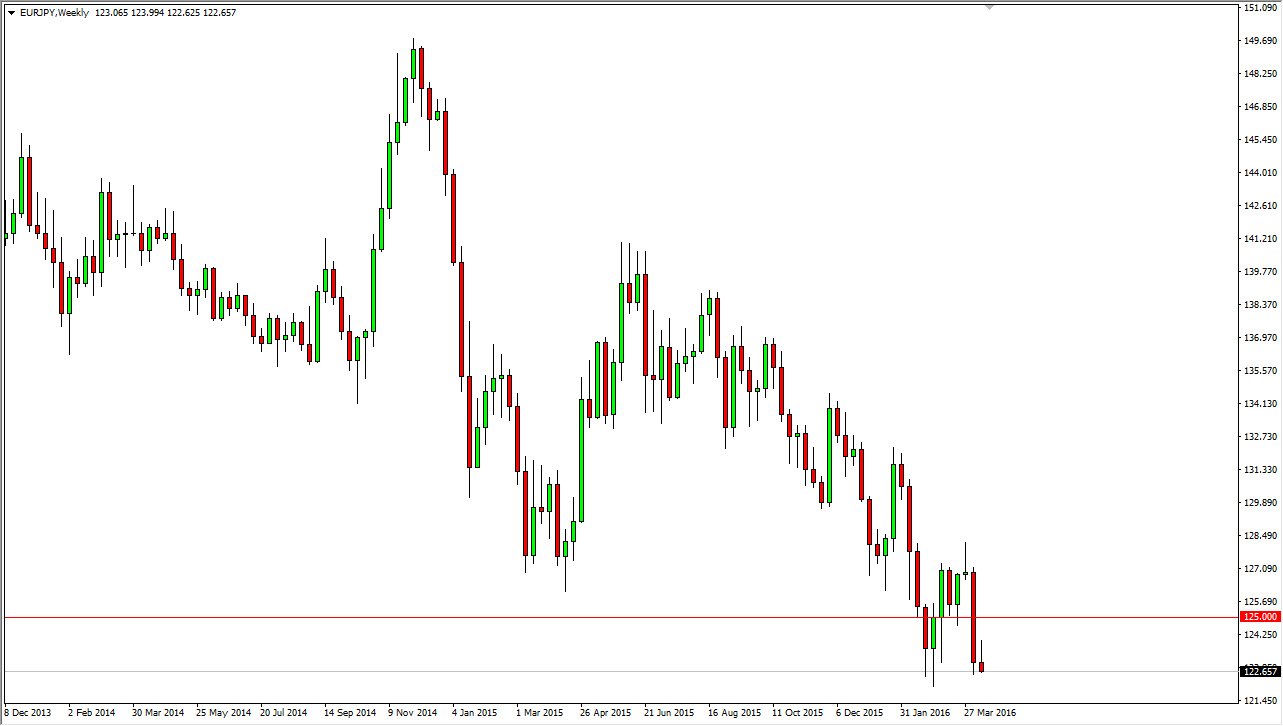 EUR/JPY Haftalık Grafik - 18 Nisan 2016