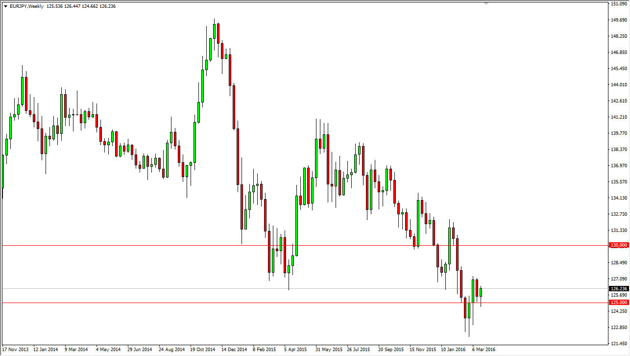 EUR/JPY Weekly EUR/JPY Weekly