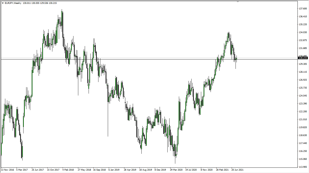 EUR/JPY Weekly Chart EUR/JPY Weekly Chart