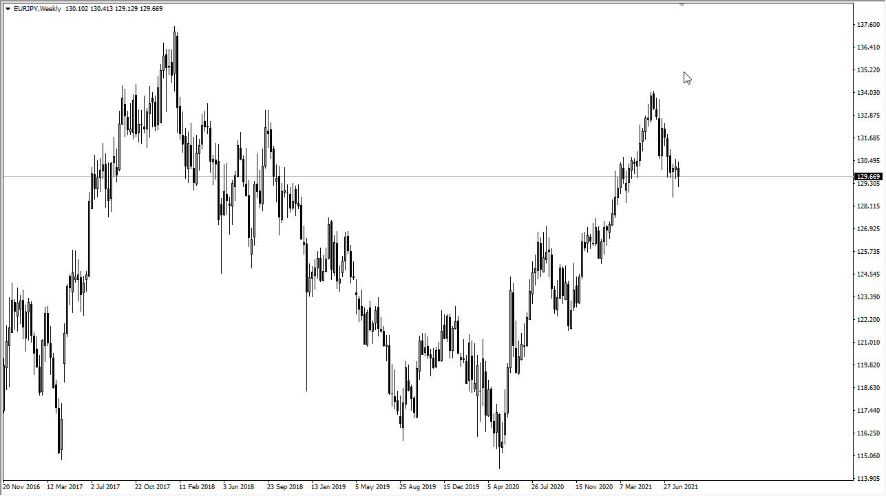 EUR/JPY Weekly Chart EUR/JPY Weekly Chart