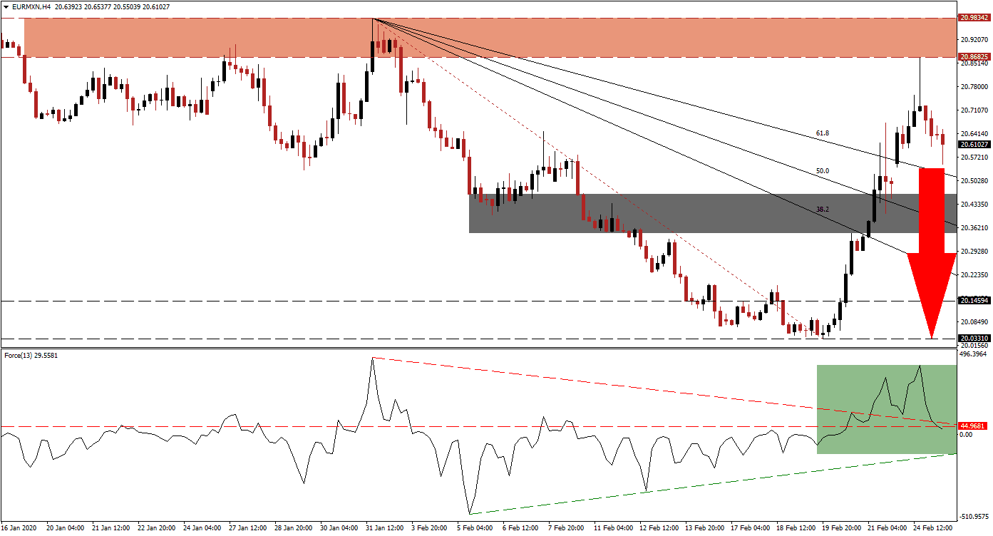 Señal Forex del par EUR/MXN Señal Forex del par EUR/MXN
