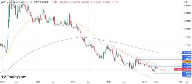 EUR/MXN Hoy: Pronóstico 20/05 Gráfico Semanal | DailyForex.com EUR/MXN Hoy: Pronóstico 20/05 Gráfico Semanal | DailyForex.com