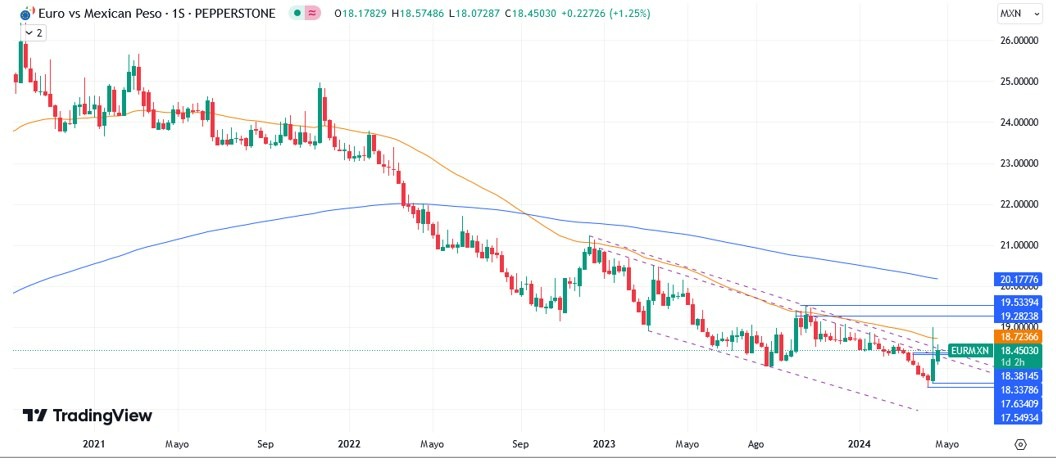 EUR/MXN Hoy: Pronóstico Hoy 26/04 Gráfico Semanal | DailyForex.com EUR/MXN Hoy: Pronóstico Hoy 26/04 Gráfico Semanal | DailyForex.com