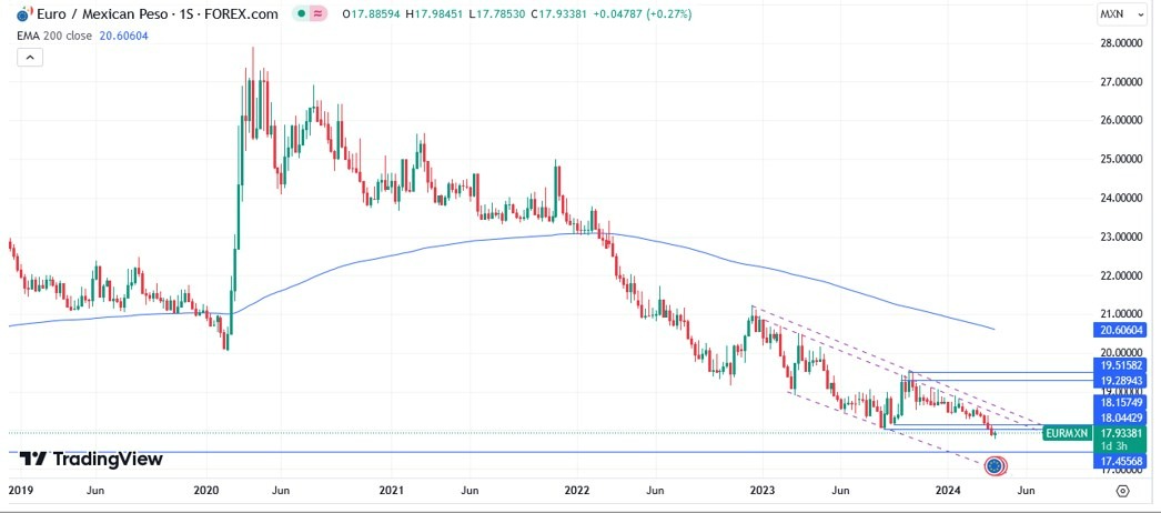 EUR/MXN Hoy: Pronóstico Hoy 05/04 Gráfico Semanal | DailyForex.com EUR/MXN Hoy: Pronóstico Hoy 05/04 Gráfico Semanal | DailyForex.com