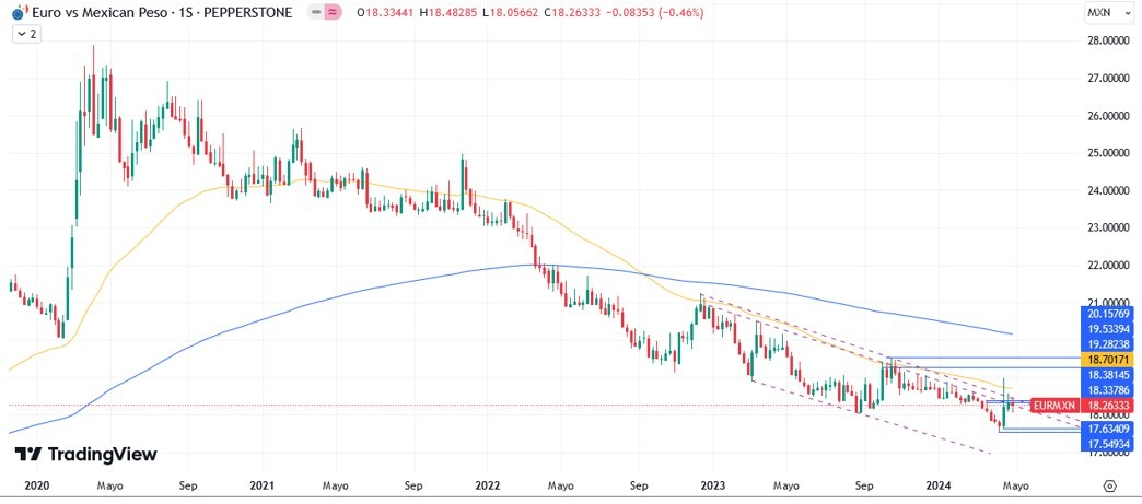 EUR/MXN Hoy: Pronóstico Hoy 06/05 Gráfico Semanal | DailyForex.com EUR/MXN Hoy: Pronóstico Hoy 06/05 Gráfico Semanal | DailyForex.com