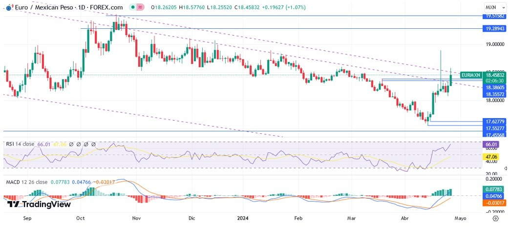 EUR/MXN Hoy: Pronóstico Hoy 26/04 Gráfico Diario | DailyForex.com EUR/MXN Hoy: Pronóstico Hoy 26/04 Gráfico Diario | DailyForex.com