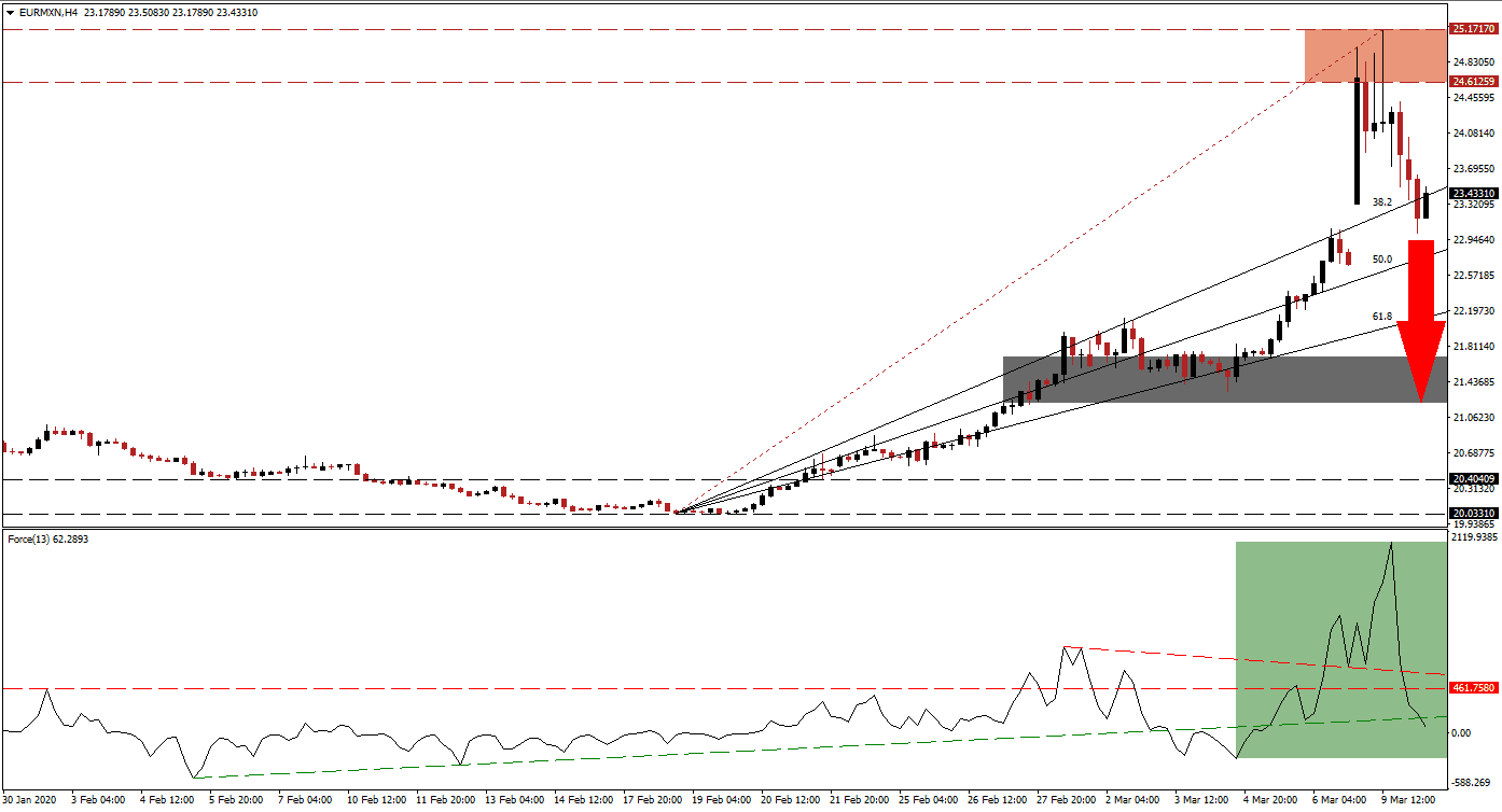 زوج اليورو/البيزو المكسيكي