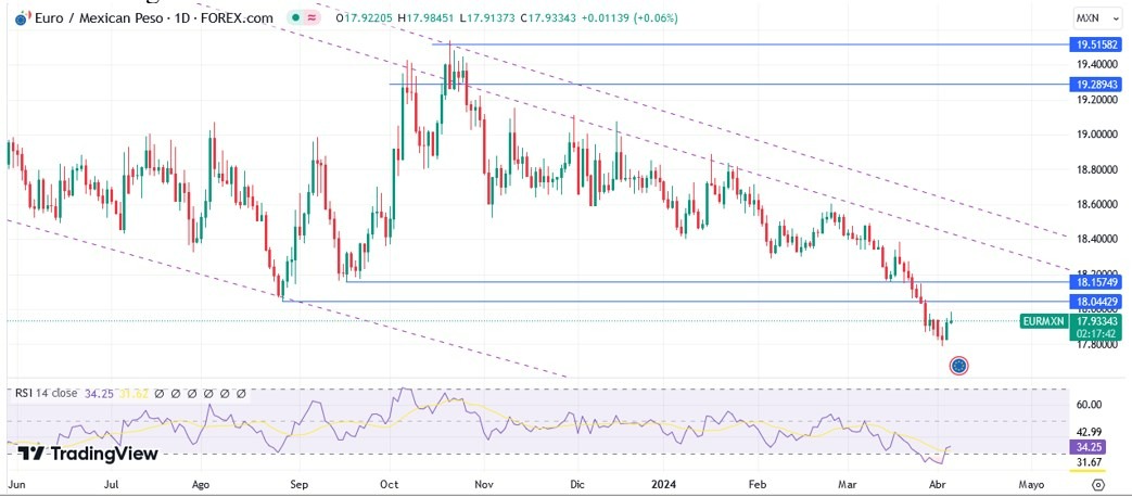 EUR/MXN Hoy: Pronóstico Hoy 05/04 Gráfico Diario | DailyForex.com EUR/MXN Hoy: Pronóstico Hoy 05/04 Gráfico Diario | DailyForex.com