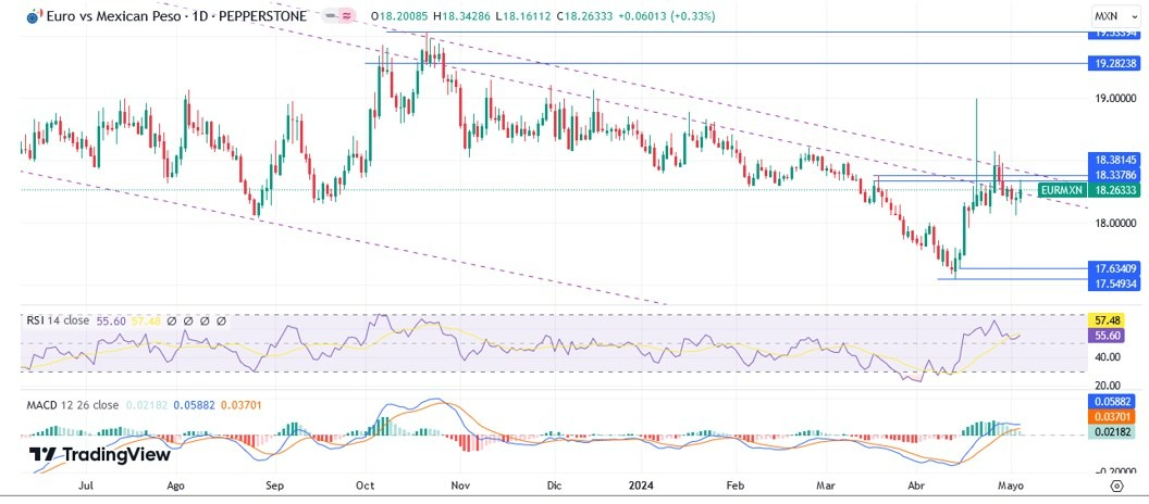 EUR/MXN Hoy: Pronóstico Hoy 06/05 Gráfico Diario | DailyForex.com EUR/MXN Hoy: Pronóstico Hoy 06/05 Gráfico Diario | DailyForex.com