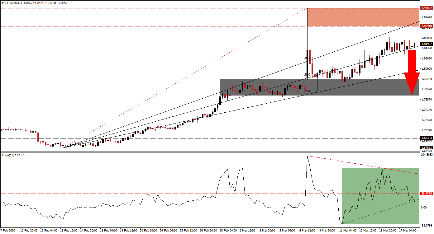 الرسم البياني لزوج اليورو/الدولار النيوزيلندي