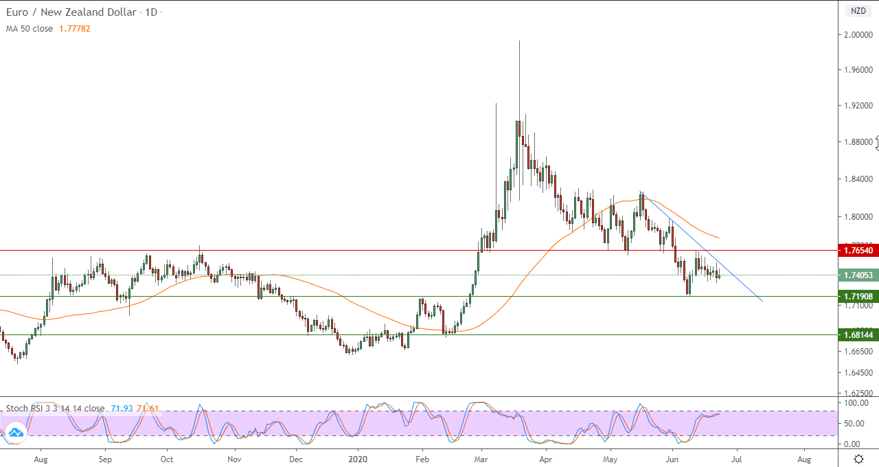 الرسم البياني اليومي لزوج اليوروالدولار النيوزيلندي