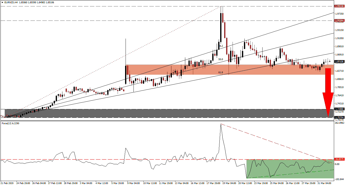 زوج اليورو/الدولار النيوزيلندي 