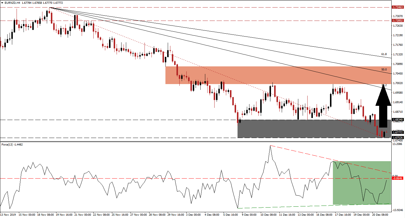 Señal Forex del par EUR/NZD