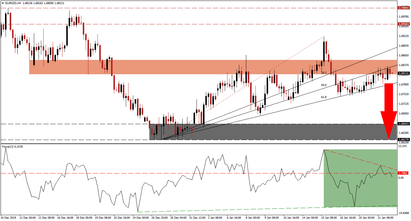 Señal Forex del par EUR/NZD