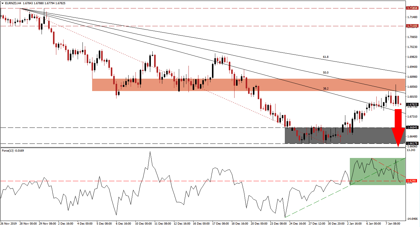 زوج اليورو/الدولار النيوزيلندي 
