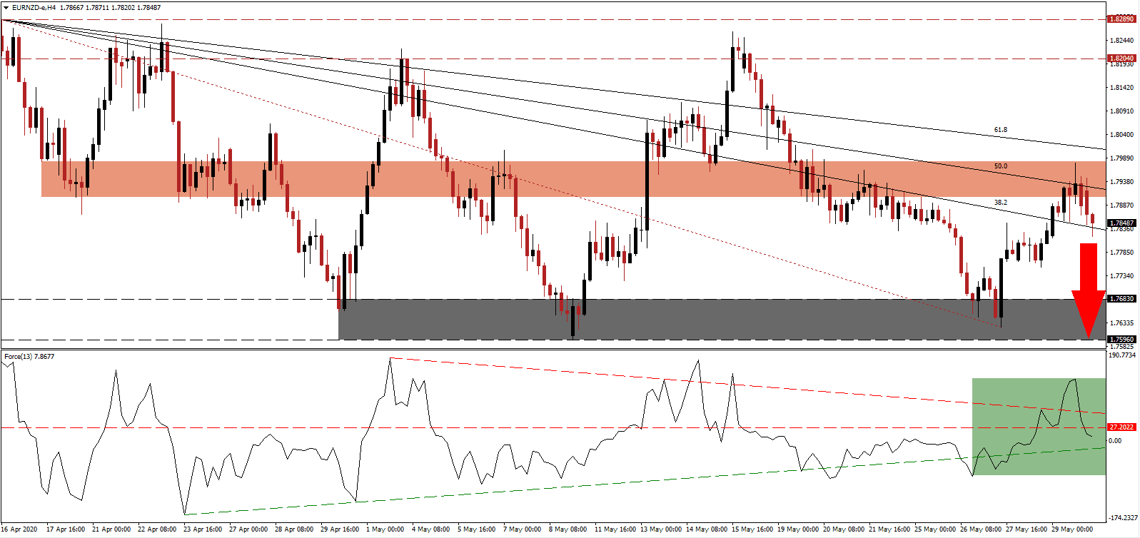 Señal Forex del Par EUR/NZD