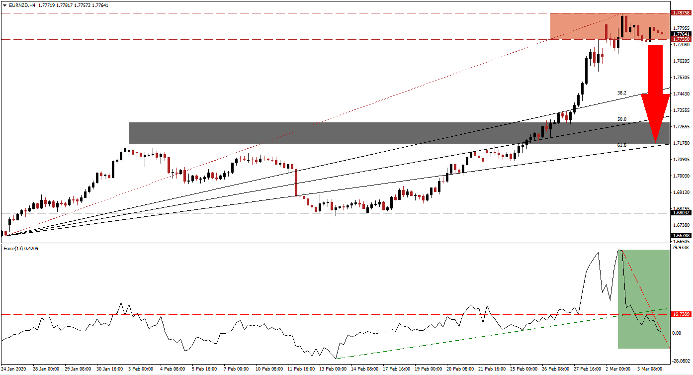 Señal Forex del par EUR/NZD
