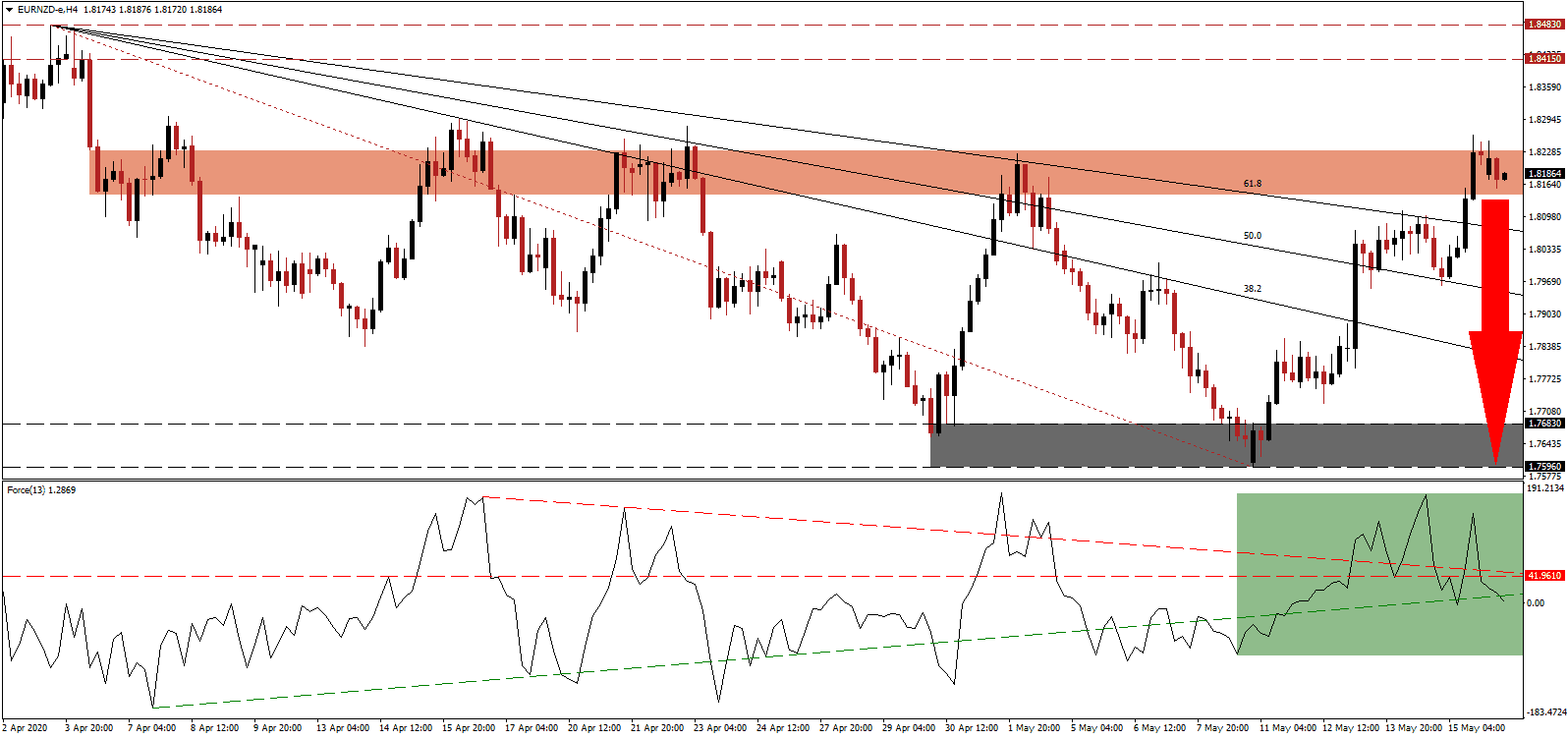 زوج اليورو/الدولار النيوزيلندي زوج اليورو/الدولار النيوزيلندي
