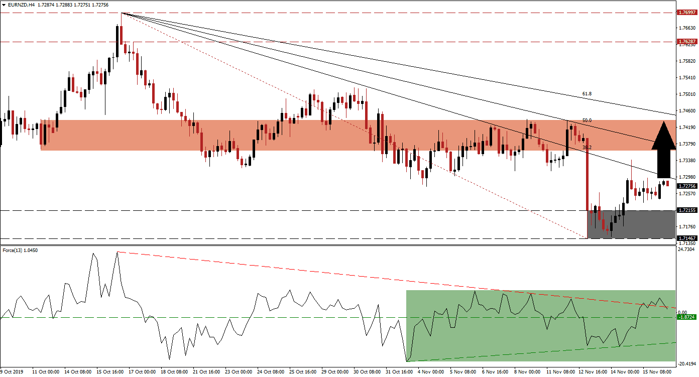 Señal del Par EUR/NZD