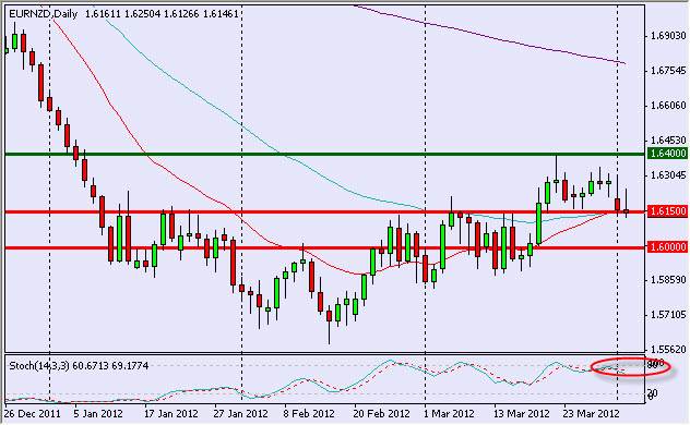 EUR/NZD Daily 4/4/12 EUR/NZD Daily 4/4/12