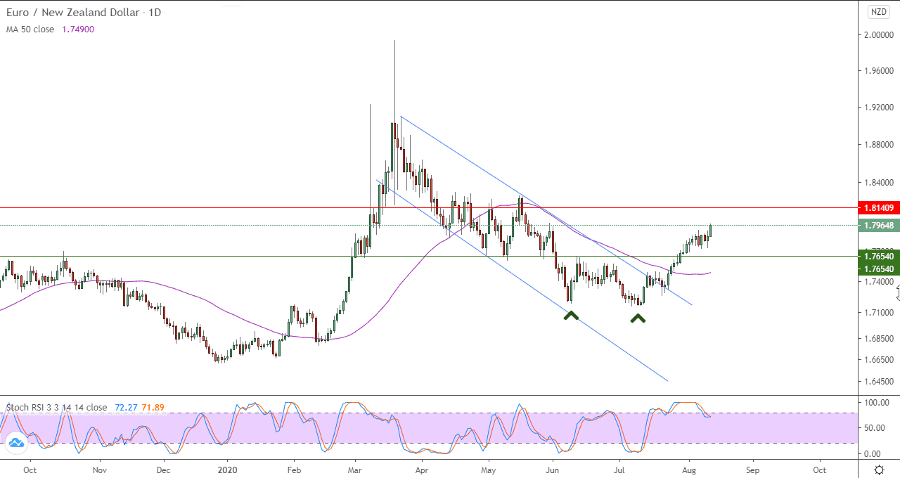 الرسم البياني لزوج اليورو مقابل الدولار النيوزلندي