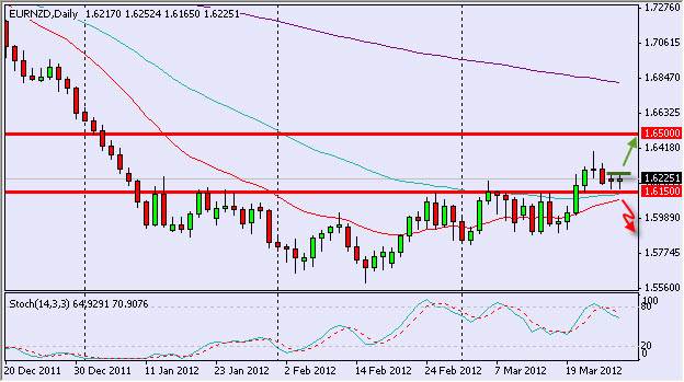 EUR/NZD Daily 3/28/12 EUR/NZD Daily 3/28/12