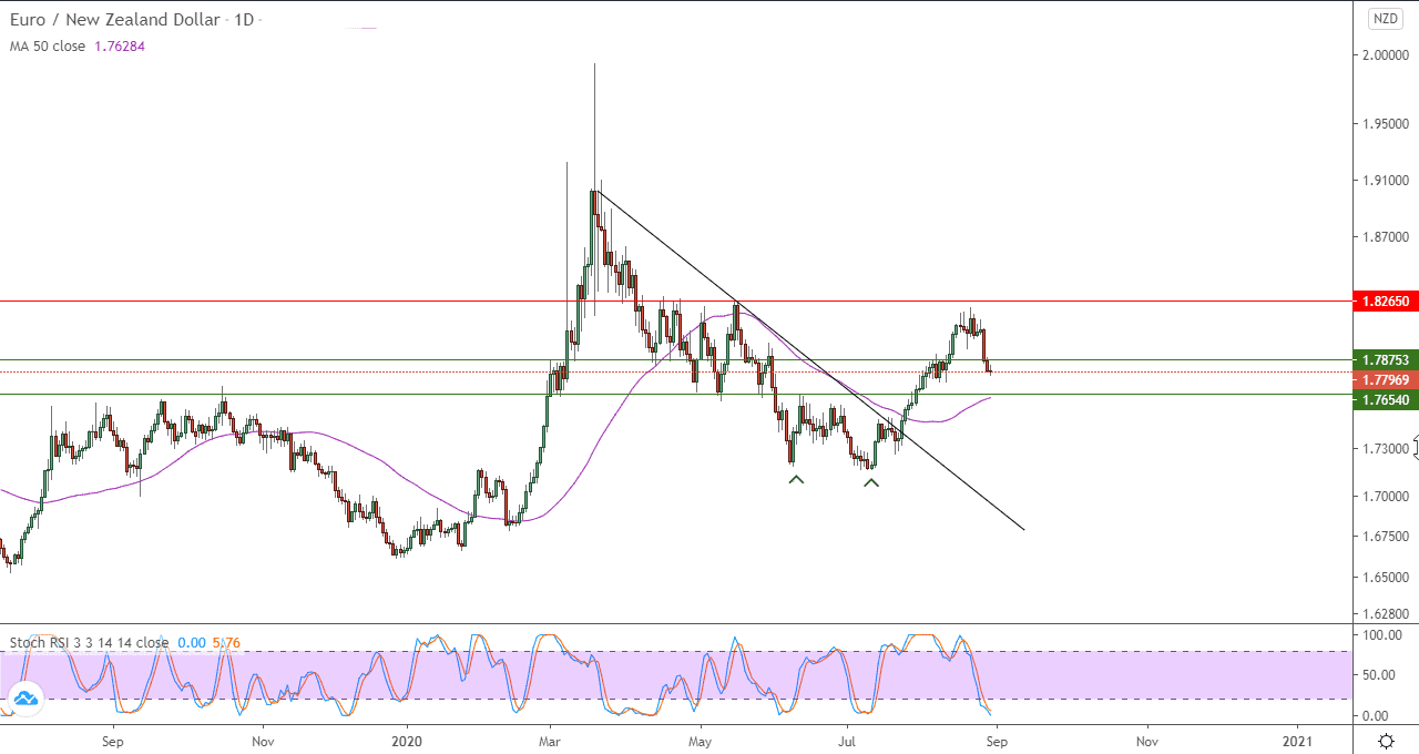 الرسم البياني لزوج اليورو مقابل الدولار النيوزلندي