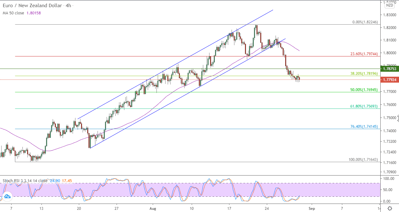 الرسم البياني لزوج اليورو مقابل الدولار النيوزلندي في اطار 4 ساعات