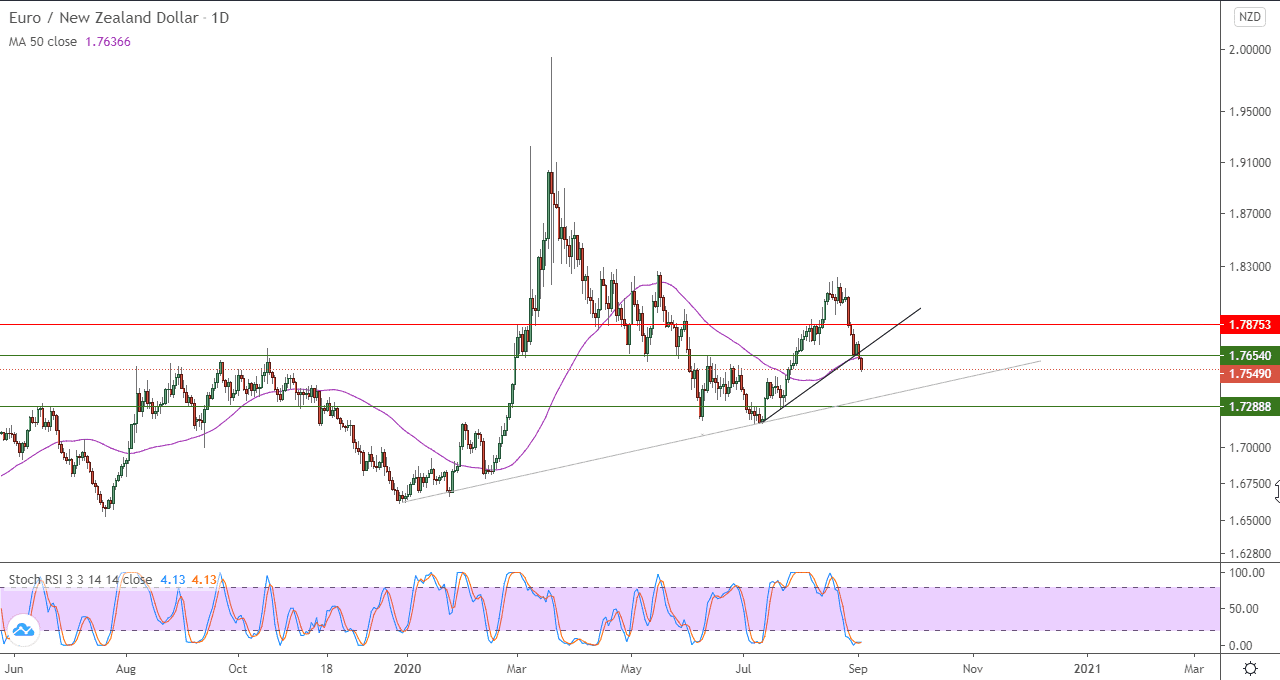 الرسم البياني لزوج اليورو مقابل الدولار النيوزلندي