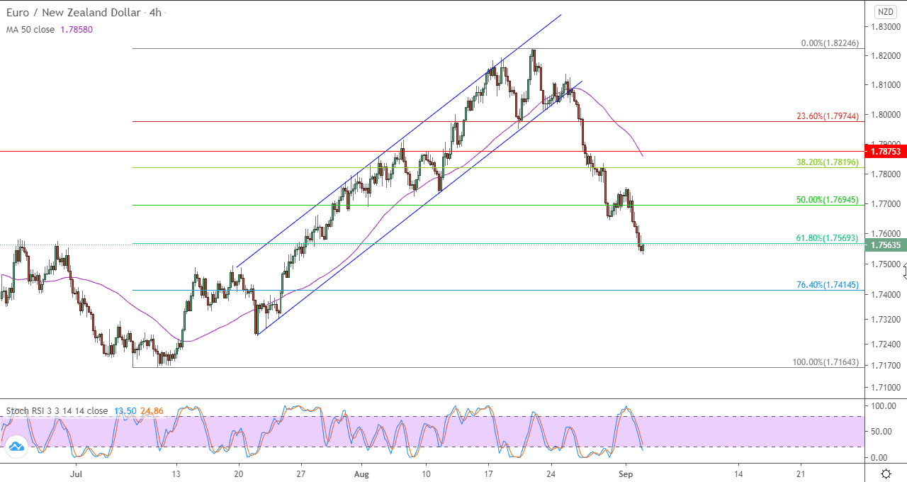 الرسم البياني لزوج اليورو مقابل الدولار النيوزلندي في اطار 4 ساعات